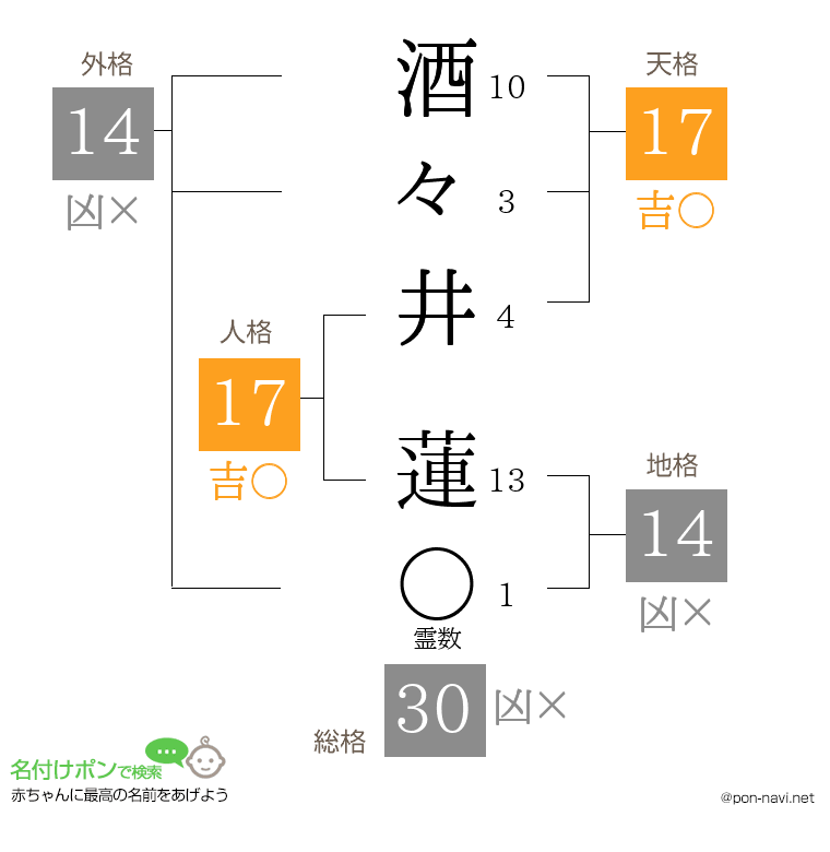酒々井 蓮さんの姓名判断結果