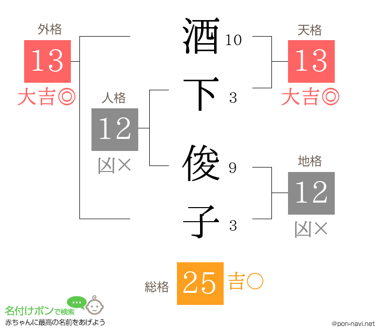 酒下 俊子さんの姓名判断結果