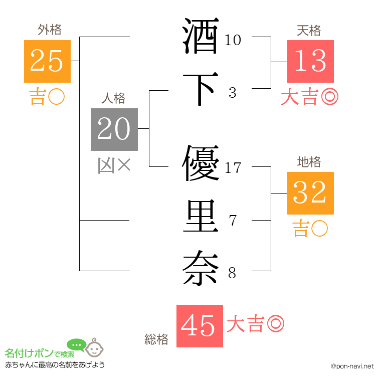 酒下 優里奈さんの姓名判断結果