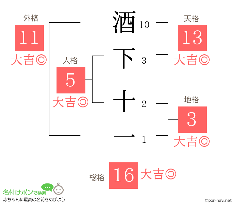 酒下 十一さんの姓名判断結果