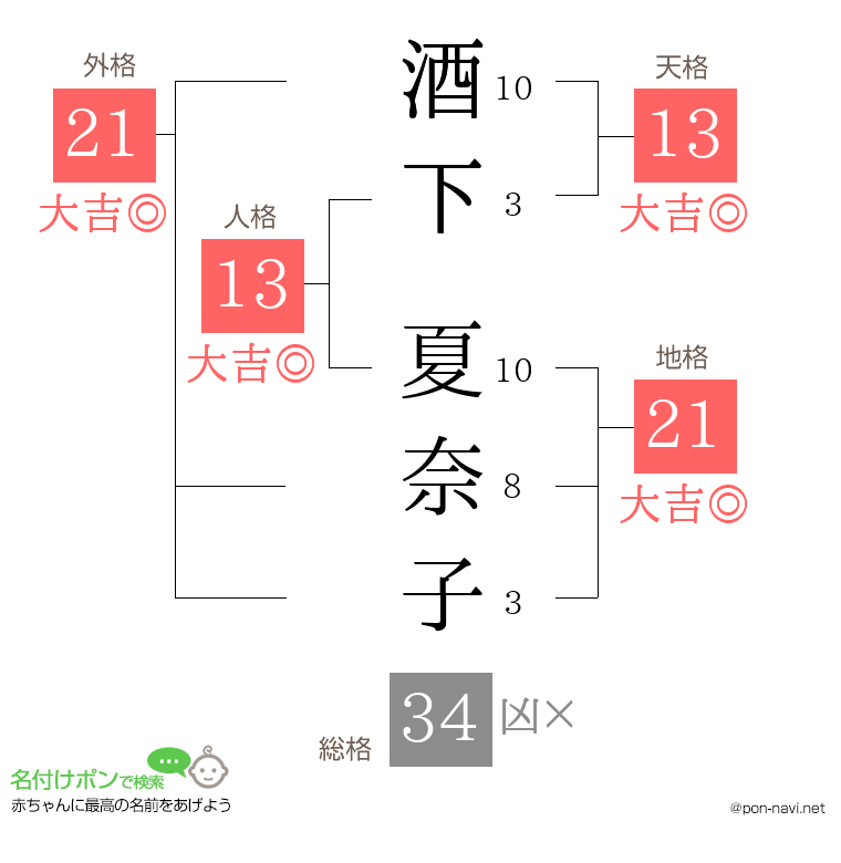 酒下 夏奈子さんの姓名判断結果