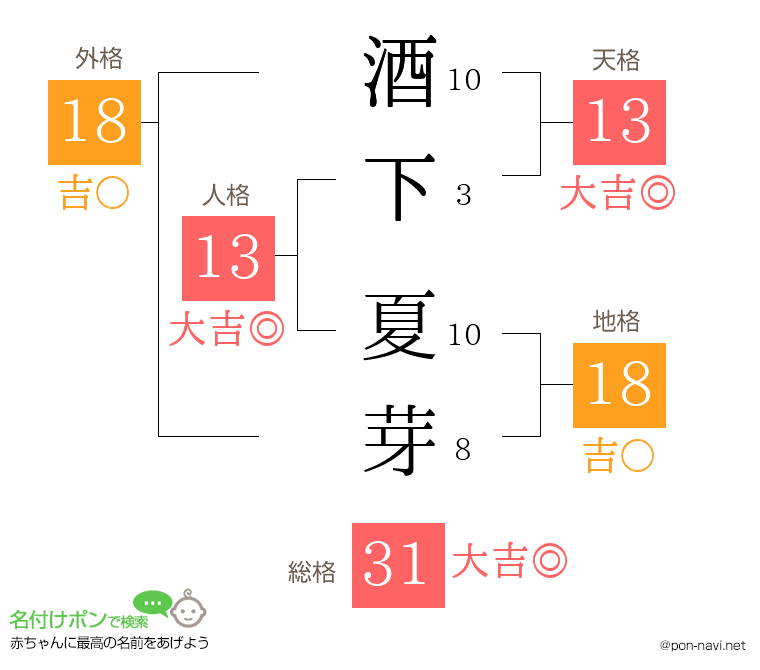 酒下 夏芽さんの姓名判断結果