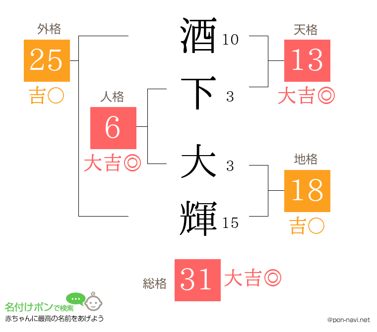酒下 大輝さんの姓名判断結果
