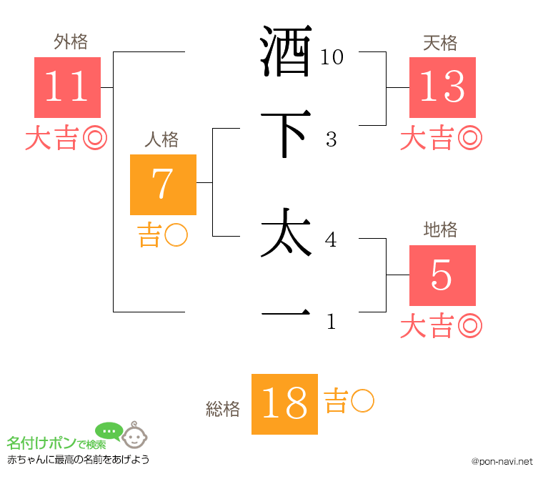 酒下 太一さんの姓名判断結果