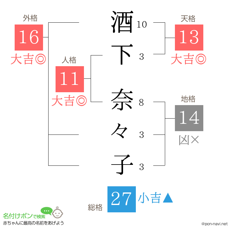 酒下 奈々子さんの姓名判断結果