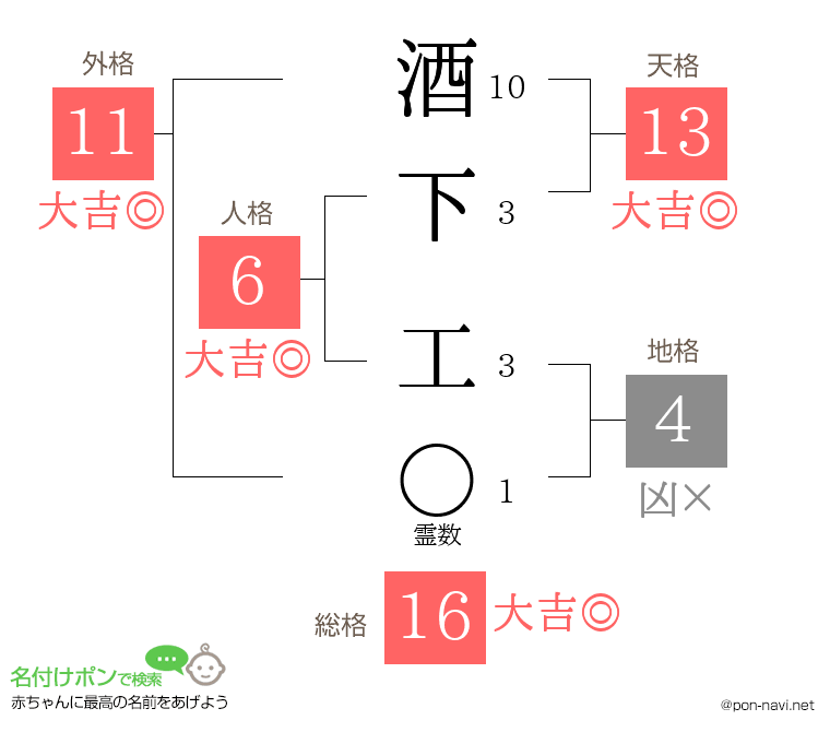 酒下 工さんの姓名判断結果
