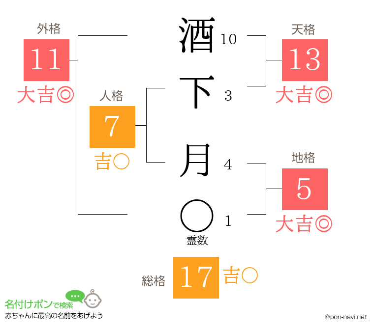 酒下 月さんの姓名判断結果