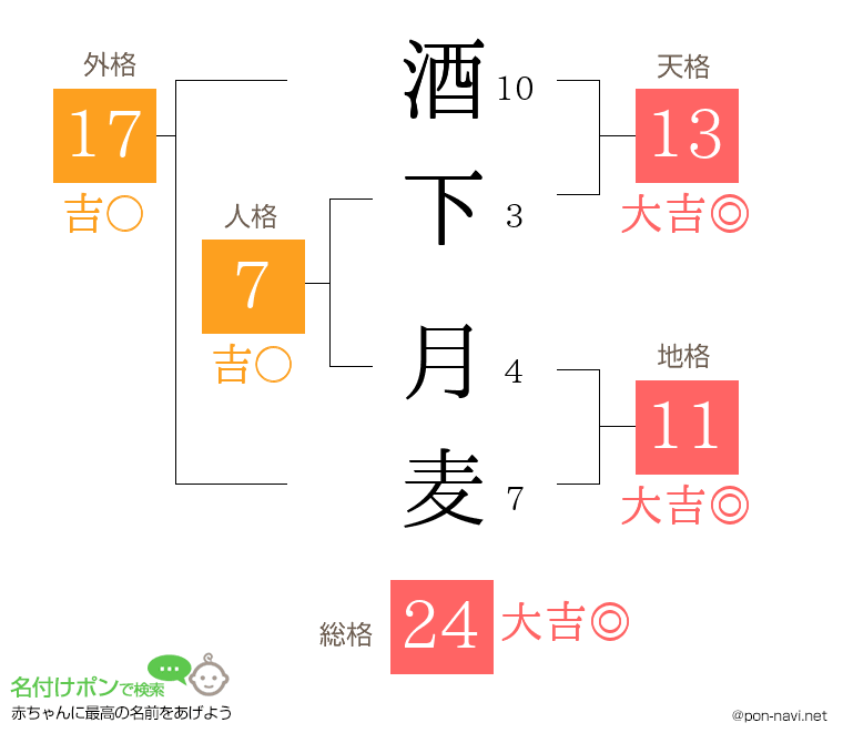 酒下 月麦さんの姓名判断結果