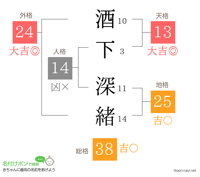酒下 深緒さんの姓名判断結果