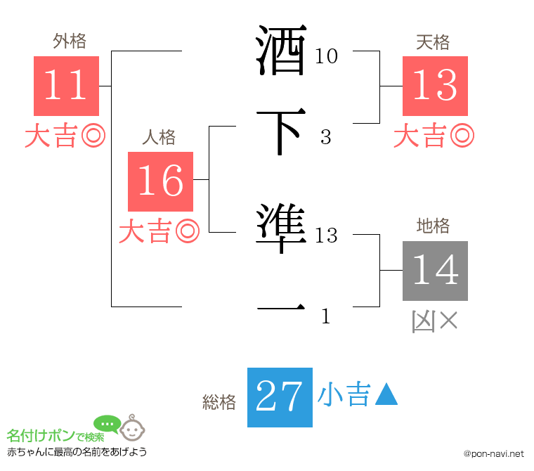 酒下 準一さんの姓名判断結果