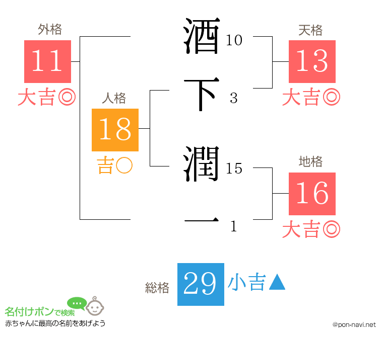 酒下 潤一さんの姓名判断結果
