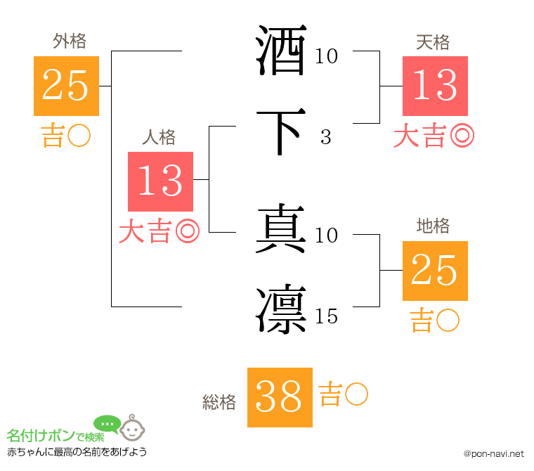 酒下 真凛さんの姓名判断結果