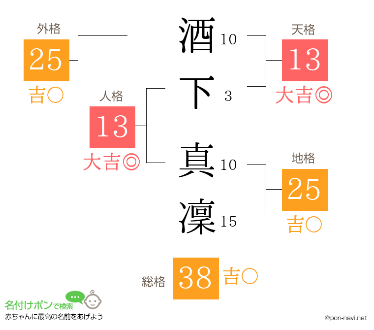 酒下 真凜さんの姓名判断結果