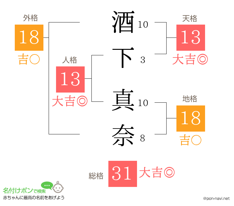 酒下 真奈さんの姓名判断結果