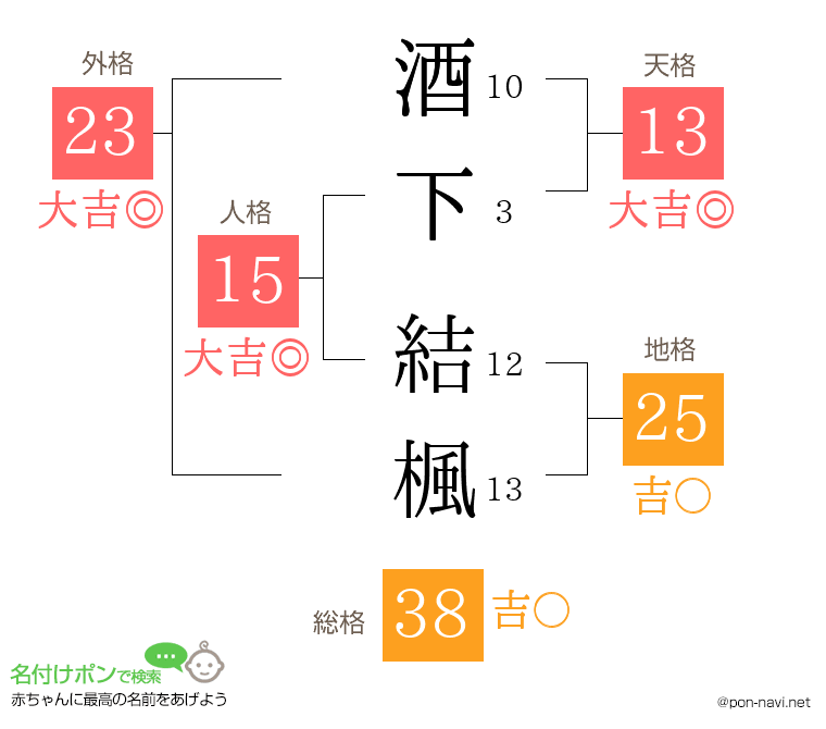 酒下 結楓さんの姓名判断結果