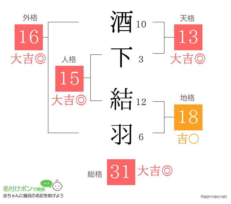 酒下 結羽さんの姓名判断結果