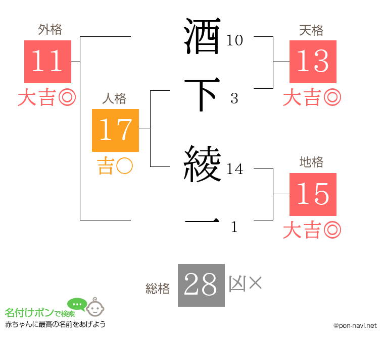 酒下 綾一さんの姓名判断結果
