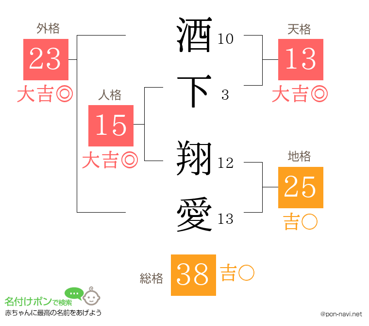 酒下 翔愛さんの姓名判断結果