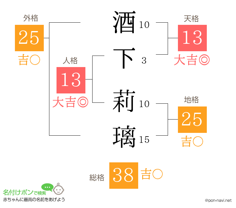 酒下 莉璃さんの姓名判断結果