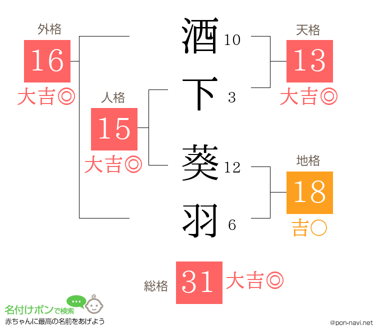 酒下 葵羽さんの姓名判断結果