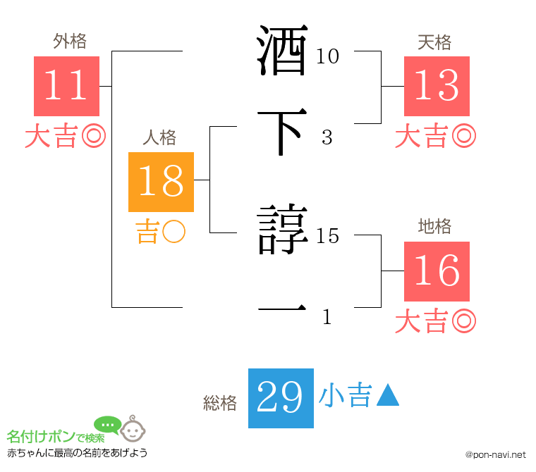 酒下 諄一さんの姓名判断結果
