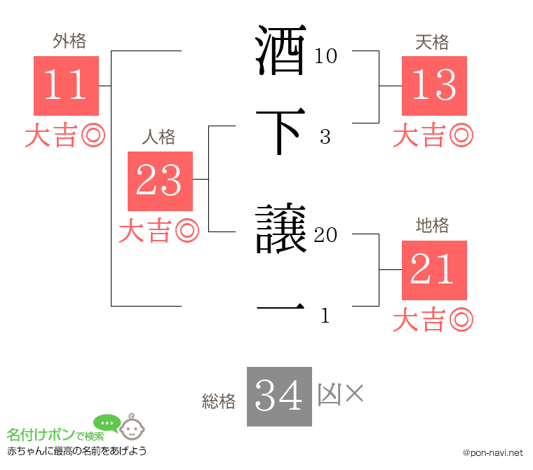 酒下 譲一さんの姓名判断結果