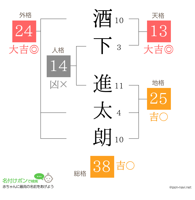 酒下 進太朗さんの姓名判断結果