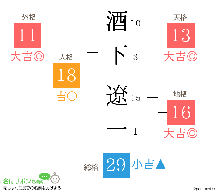 酒下 遼一さんの姓名判断結果