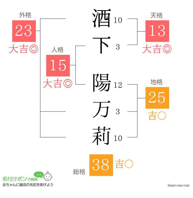 酒下 陽万莉さんの姓名判断結果