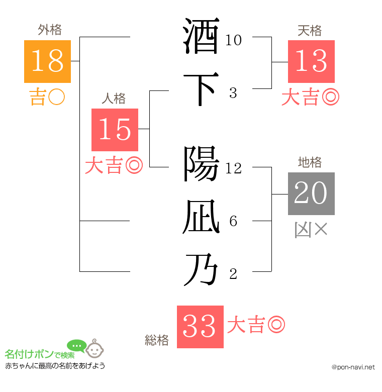 酒下 陽凪乃さんの姓名判断結果