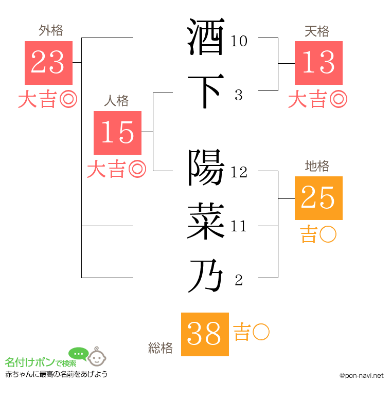 酒下 陽菜乃さんの姓名判断結果