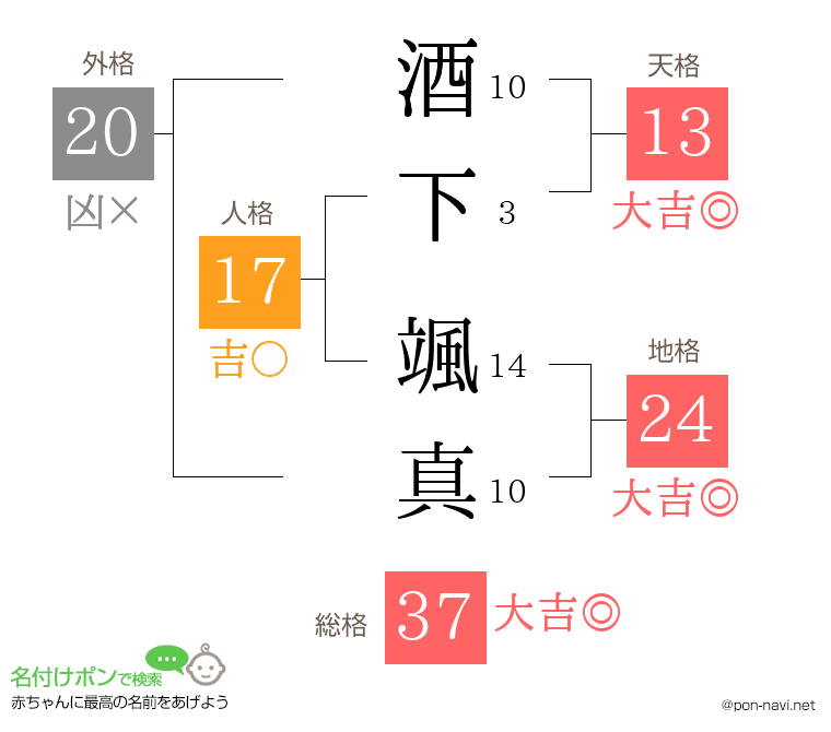 酒下 颯真さんの姓名判断結果