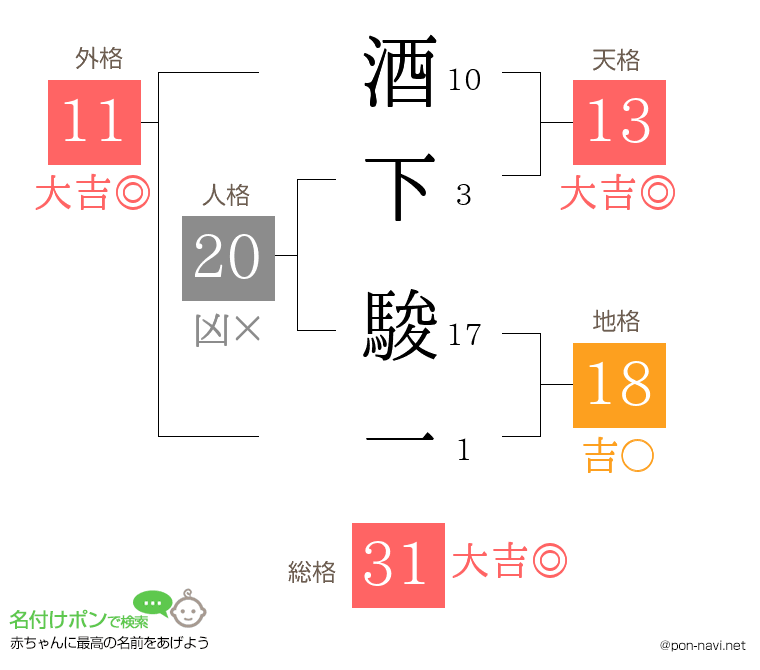 酒下 駿一さんの姓名判断結果