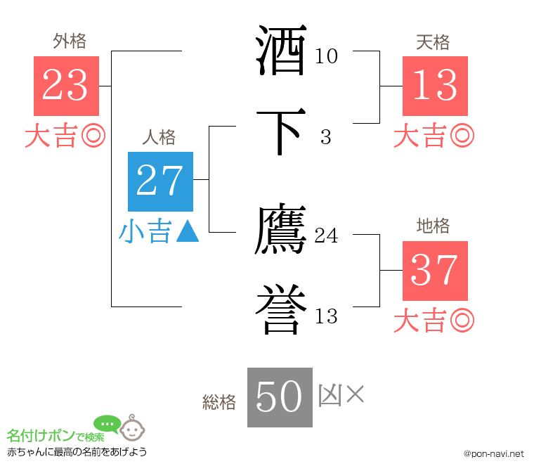 酒下 鷹誉さんの姓名判断結果