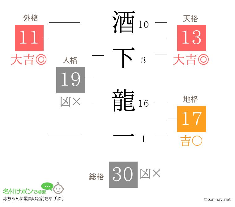 酒下 龍一さんの姓名判断結果