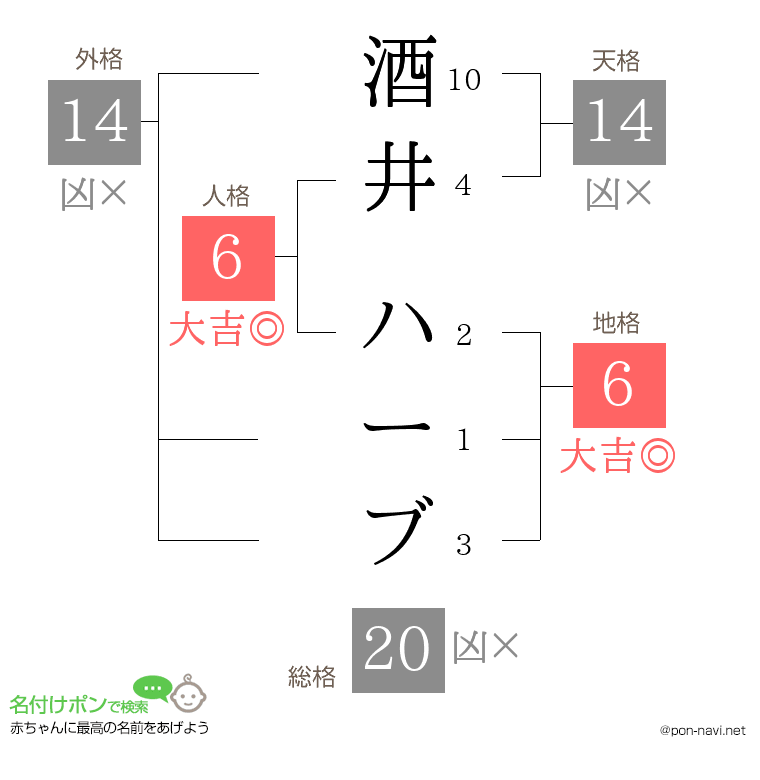 酒井 ハーブさんの姓名判断結果