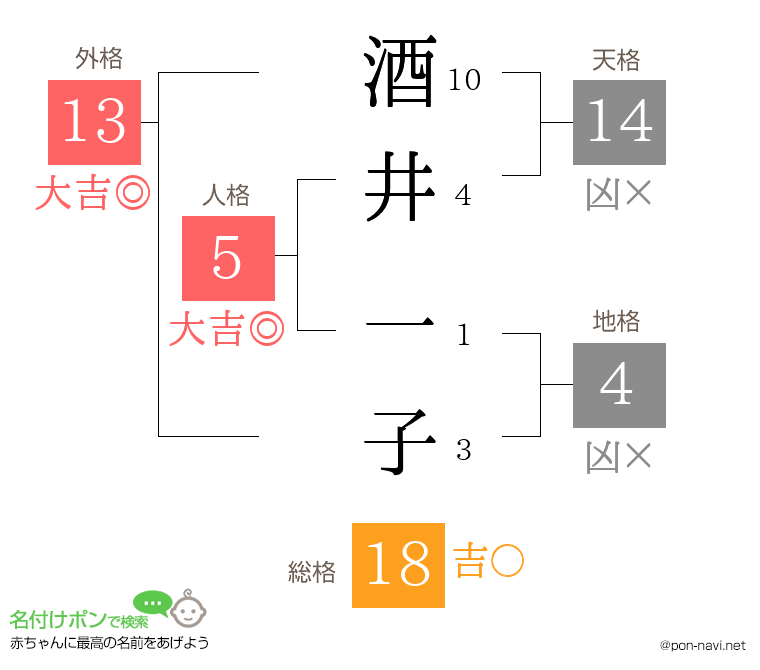 酒井 一子さんの姓名判断結果