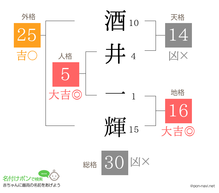 酒井 一輝さんの姓名判断結果