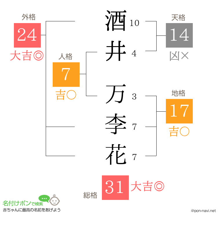 酒井 万李花さんの姓名判断結果