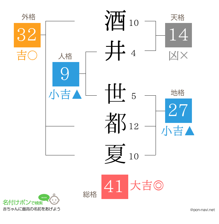酒井 世都夏さんの姓名判断結果