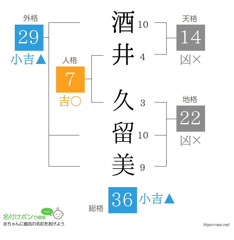 酒井 久留美さんの姓名判断結果