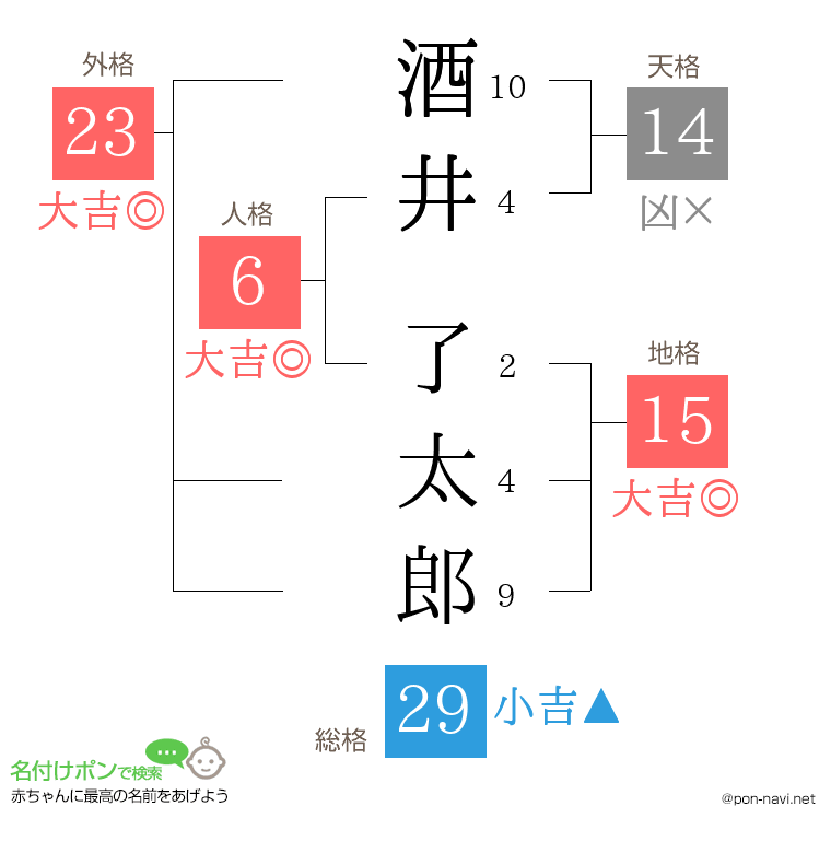 酒井 了太郎さんの姓名判断結果