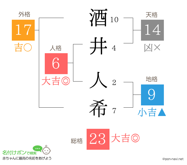 酒井 人希さんの姓名判断結果