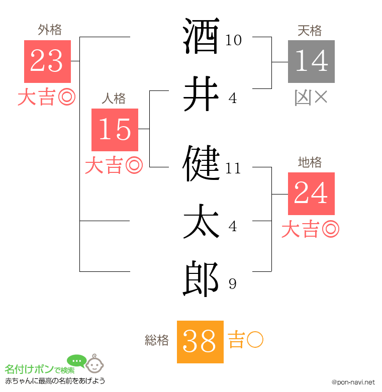酒井 健太郎さんの姓名判断結果