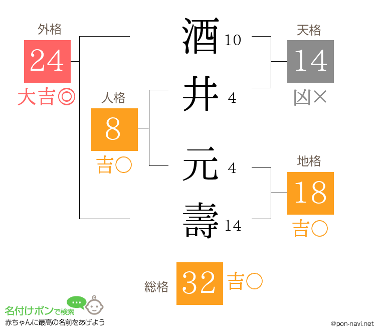 酒井 元壽さんの姓名判断結果