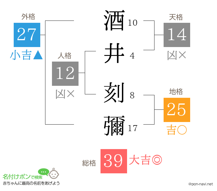 酒井 刻彌さんの姓名判断結果