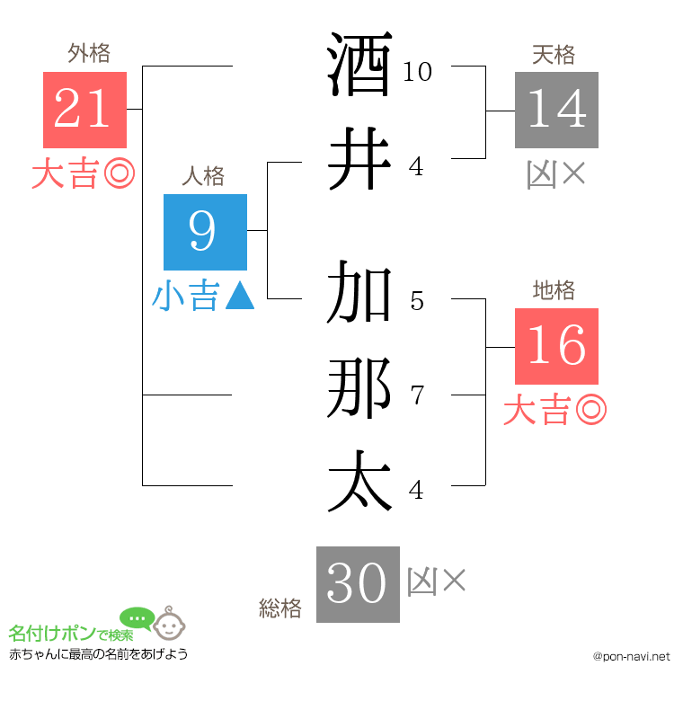 酒井 加那太さんの姓名判断結果