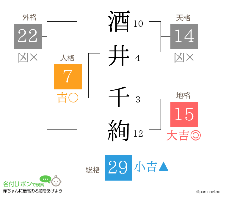 酒井 千絢さんの姓名判断結果