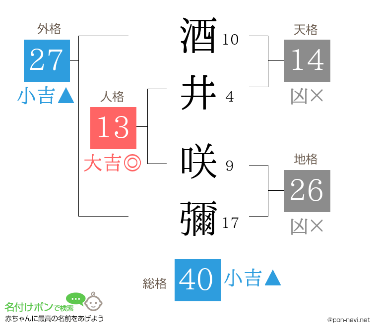 酒井 咲彌さんの姓名判断結果