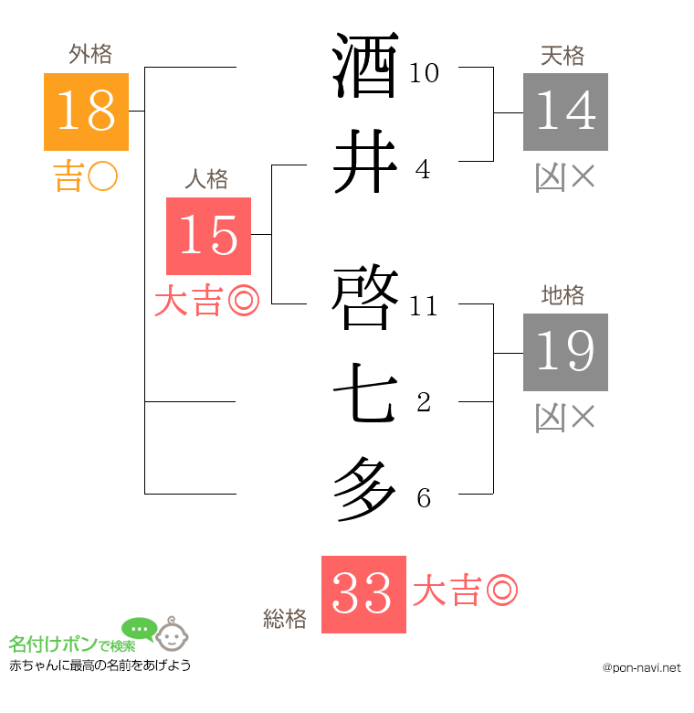酒井 啓七多さんの姓名判断結果